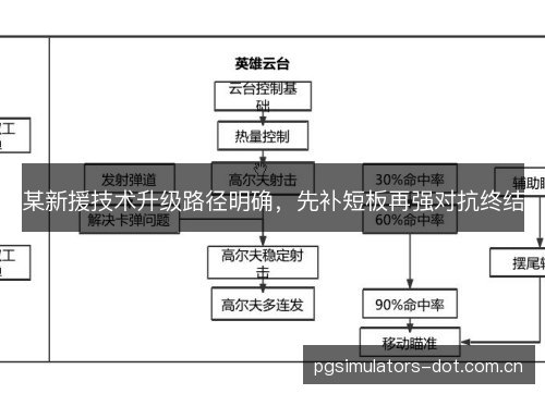 某新援技术升级路径明确，先补短板再强对抗终结